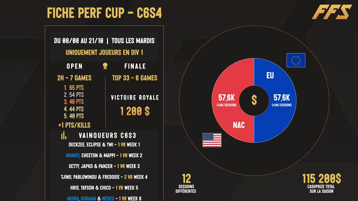 🚨 TOUT CE QUE VOUS DEVEZ SAVOIR SUR LES PERF CUPS DU C6S4 🚨

🔐 Joueurs en DIV 1
🗓️ 12 SESSIONS (+6 VS C6S3)
🎯 TOP 33 en FINALE
💰 4 800$/finale
🌐 115 200$ au TOTAL sur la saison

👑 La saison dernière s’est terminée par une VICTOIRE FRANÇAISE 🇫🇷, on remet ça dès ce soir ?