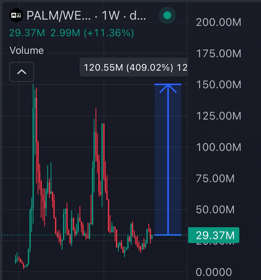 Meags (@cryptomeags) on Twitter photo $PALM will make a swift recovery to ATH and past once onchain liquidity come into full force.
Even without, it’s demonstrated massive strength. <a href="/palmaierc/">PaLM AI - $PALM</a> has been killing it lately in spaces and with utility developments.
Cant ask for more from a project right now. Up. $PALM will make a swift recovery to ATH and past once onchain liquidity come into full force.
Even without, it’s demonstrated massive strength. <a href="/palmaierc/">PaLM AI - $PALM</a> has been killing it lately in spaces and with utility developments.
Cant ask for more from a project right now. Up.