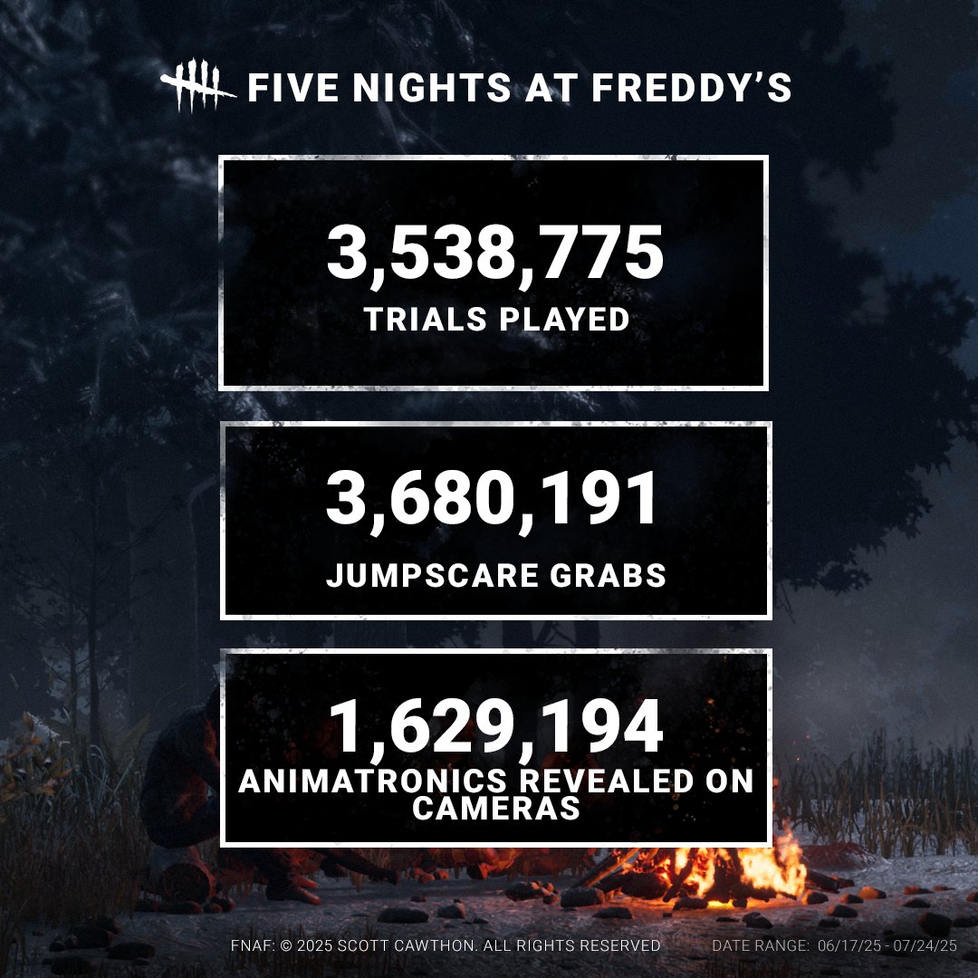 While the Masquerade may be over, that doesn’t mean the fun has to end! 

Dig into some stats from our last Masquerade Event and our FNAF Chapter release.

Forums 🔗 dbd.game/3HqlPaH
Reddit 🔗 dbd.game/3Hm1VxF