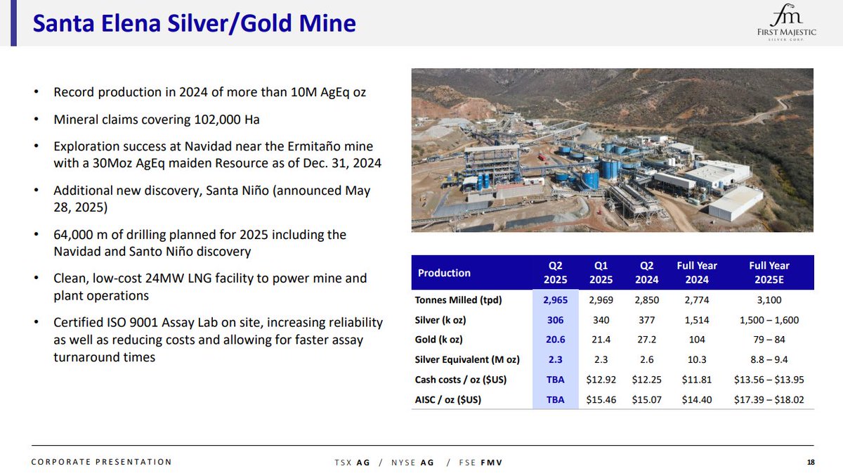 Within 12 months, we've announced two high grade #gold &amp; #silver discoveries, Navidad and Santo Niño, at our Santa Elena District. We have another 64,000m of drilling set for 2025 to follow up!

<a href="/FMSilverCorp/">First Majestic</a> <a href="/keith_neumeyer/">Keith Neumeyer</a> <a href="/FirstMintLLC/">First Mint</a> $AG #TripleDigitSilver #BuyPhysical