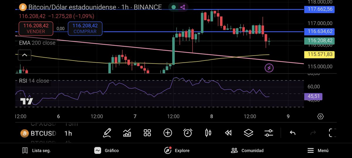 _DrFibonacci_'s tweet image. Nada. Cerró la vela neutra. RSI bajo. Esto es un 50% así que a esperar. #BTC #ETH #BNB #XRP #Trading