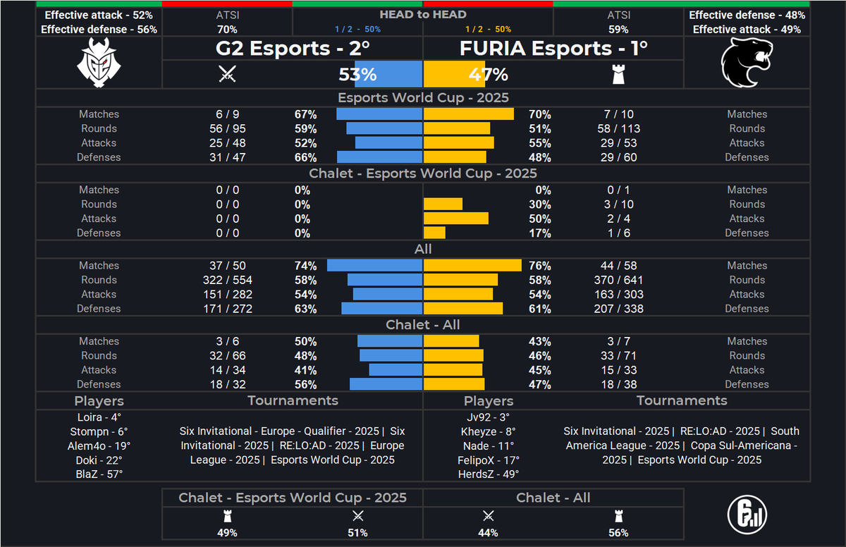 SiegeLabStats's tweet image. G2 Esports (53%) vs. FURIA Esports (47%)
Esports World Cup - 2025
Chalet

Analytical Verdict
This is it: the final map for a spot in the Grand Final. After a brutal 1-1 series split, the world&apos;s #1 and #2 teams, FURIA Esports and G2 Esports, collide on the decider map, Chalet.…