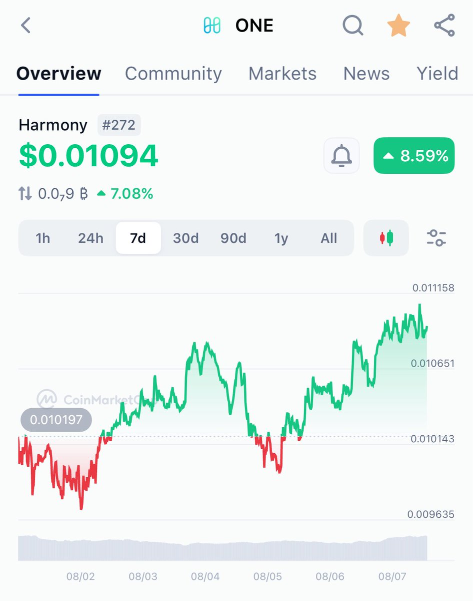 kratos.crazy.one ๐ (@kratos_harmony) on Twitter photo ๐จ HARMONY IS BUYING $ONE ๐จ
Astronomical demand from the VC | Institutions kicking off ๐
#Binanceย just sent total of 61M $ONE to the <a href="/harmonyprotocol/">Harmony ๐</a> treasury wallet address where they are buying back $ONE ๐
So far they have bought back +61M ONE on this address. ๐จ HARMONY IS BUYING $ONE ๐จ
Astronomical demand from the VC | Institutions kicking off ๐
#Binanceย just sent total of 61M $ONE to the <a href="/harmonyprotocol/">Harmony ๐</a> treasury wallet address where they are buying back $ONE ๐
So far they have bought back +61M ONE on this address.