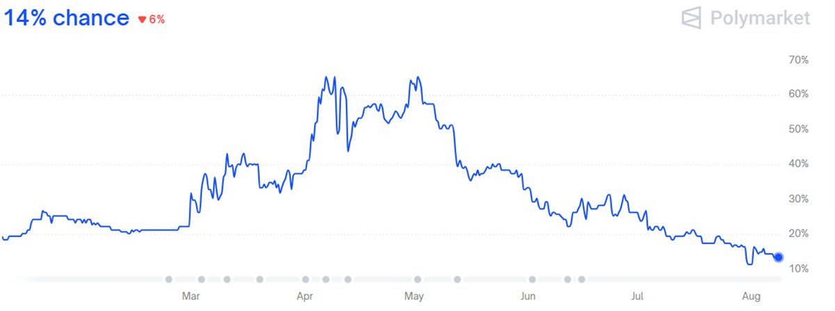 Probabilidad de recesión en EE.UU. en 2025 (apuestas en Polymarket): pulverizadas. Optimismo en torno a las ganancias, sobre todo de las grandes tecnológicas.