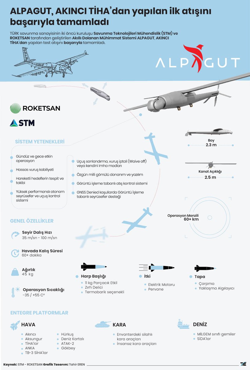 STM ve ROKETSAN iş birliğiyle geliştirilen Akıllı Dolanan Mühimmat Sistemi ALPAGUT, AKINCI TİHA’dan yapılan ilk atış testini başarıyla tamamladı.

#ALPAGUT #ROKETSAN #STM #SavunmaSanayi #İnfografik #MilliTeknoloji #AkıncıTİHA