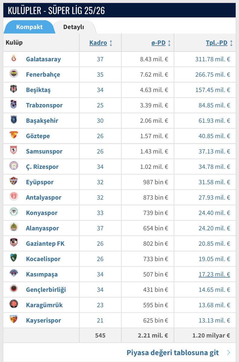 feda sezonu dediler bir dünya adam aldılar. kadro değerine göre sıralamamız bu şekilde. “kendine gazeteci diyenler” ve “camianın el freni hesapları” bu sene ligde kalalım demeden baştan söylemek gerek. bu listeye göre taraftarın başarı beklemesi en doğal hakkı #Antalyaspor