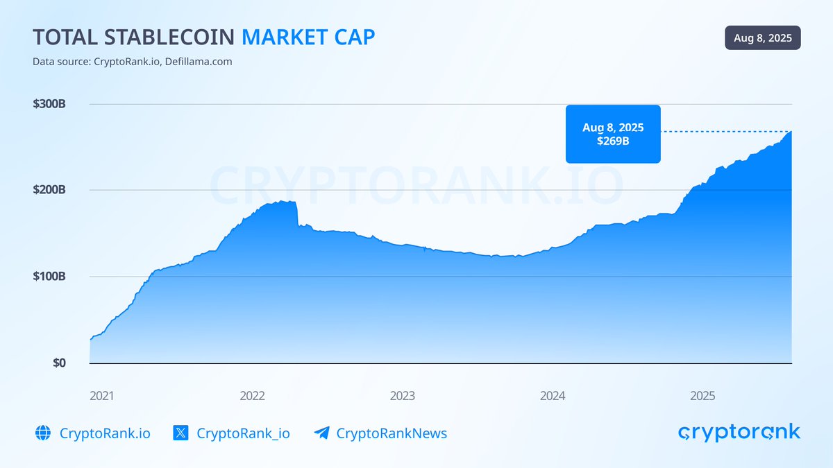 Over the last month, the stablecoin sector set several notable records.

Let's take a closer look at the numbers👇
