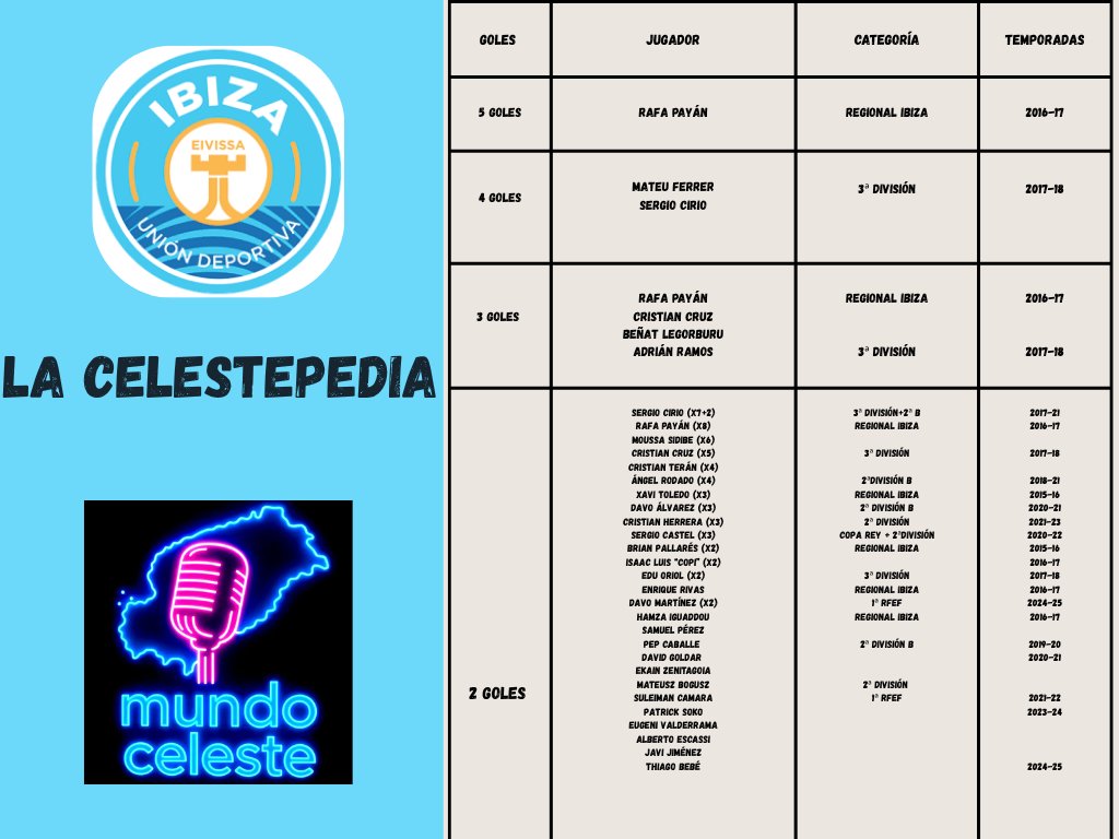 Mund⚽ Celeste 🎙️🎧 (@mundocelest) on Twitter photo Familia Celeste, esta temporada la <a href="/ibizaud/">UD Ibiza 🩵</a> está de aniversario, y había que hacer algo especial.
En estas diez temporadas que ha disputado el club, han ocurrido hechos estadísticos que muchos recordáis, efemérides y datos curiosos que creemos que es bonito recordar y, además, Familia Celeste, esta temporada la <a href="/ibizaud/">UD Ibiza 🩵</a> está de aniversario, y había que hacer algo especial.
En estas diez temporadas que ha disputado el club, han ocurrido hechos estadísticos que muchos recordáis, efemérides y datos curiosos que creemos que es bonito recordar y, además,
