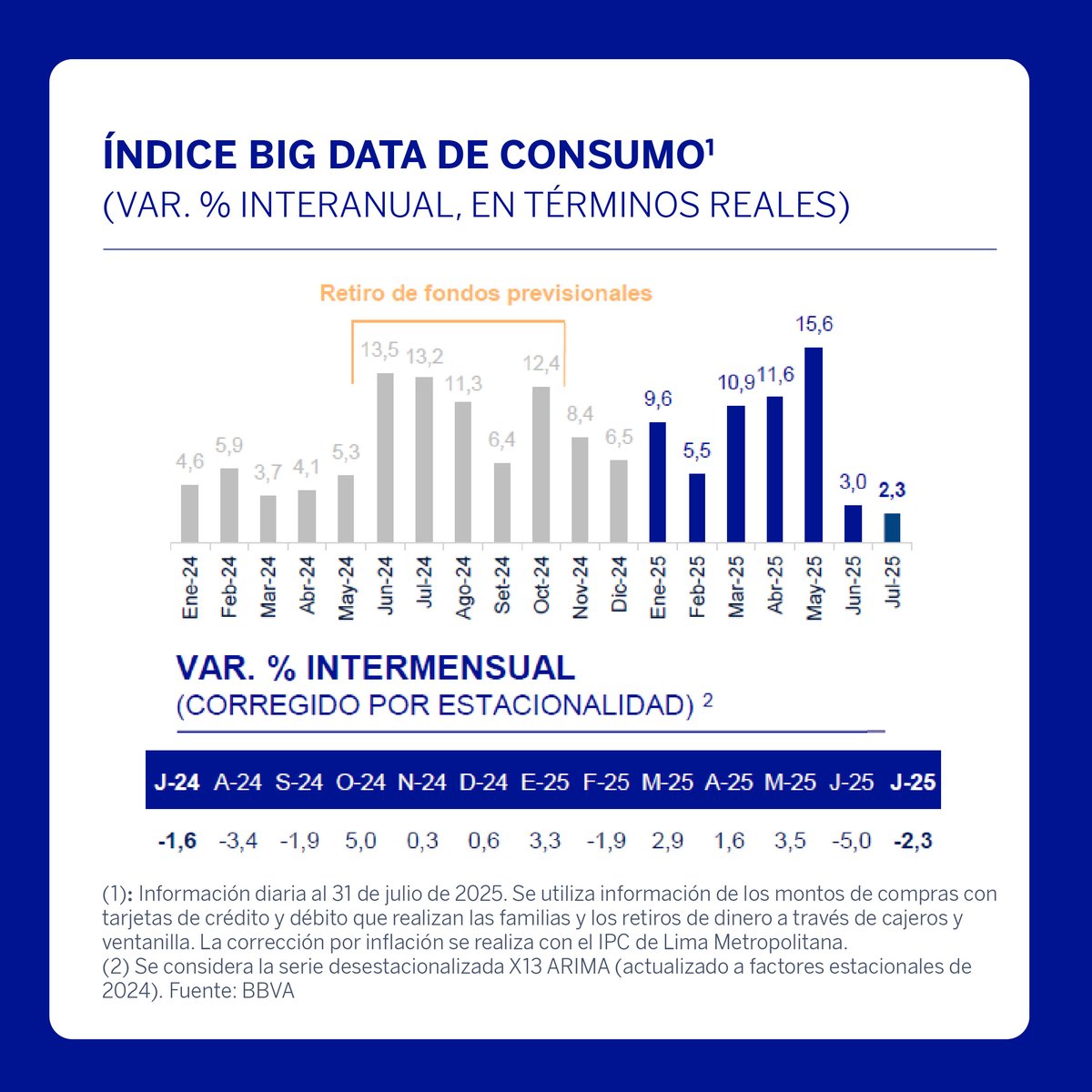 BBVA Research (@bbvaresearch) on Twitter photo 🇵🇪 #Perú | El Índice Big Data de #Consumo mantuvo un bajo ritmo de expansión en julio por un efecto base desfavorable.
Amplía la información en el documento de <a href="/vanebelapatino/">Vanessa Belapatiño</a> y <a href="/hugopereaflores/">Hugo Perea Flores</a>: bbvaresearch.info/4mwu5om ℹ️ 🇵🇪 #Perú | El Índice Big Data de #Consumo mantuvo un bajo ritmo de expansión en julio por un efecto base desfavorable.
Amplía la información en el documento de <a href="/vanebelapatino/">Vanessa Belapatiño</a> y <a href="/hugopereaflores/">Hugo Perea Flores</a>: bbvaresearch.info/4mwu5om ℹ️