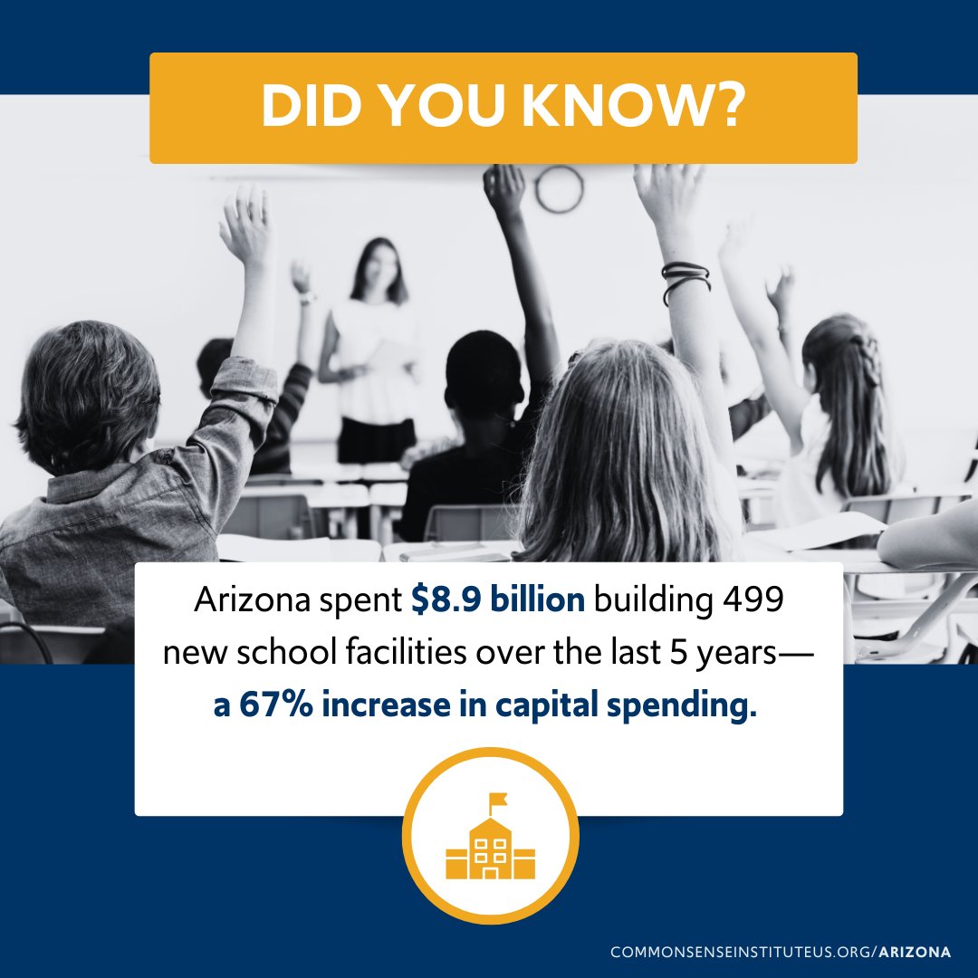 Arizona spent $8.9 billion building 499 new school facilities over the last 5 years—a 67% increase in capital spending. During that same period, district enrollment dropped by 47,500 students, and nearly 40% of new kindergarteners chose non-district options.

Learn more in CSI's