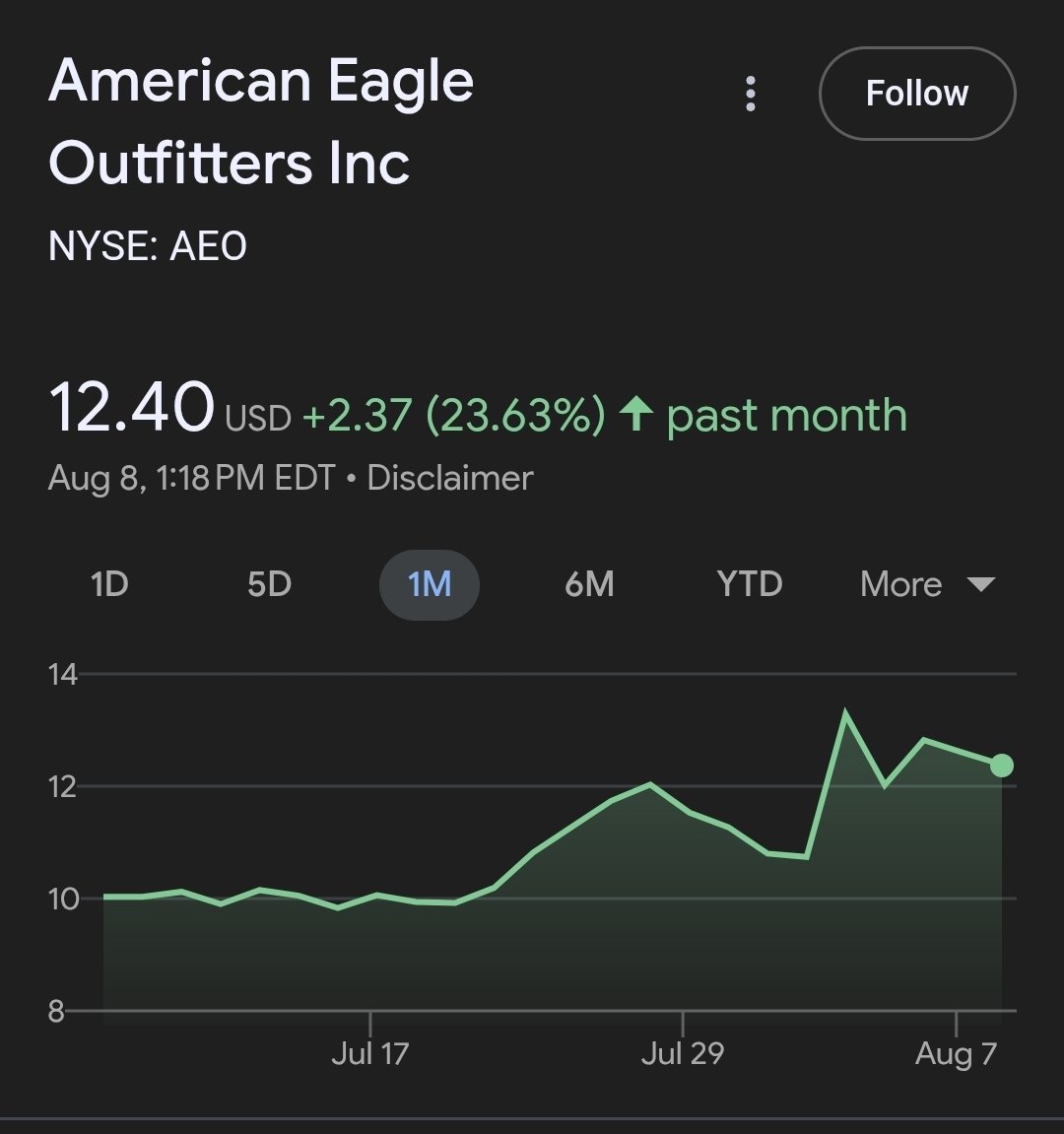 Hiring Sidney Sweeney is the smartest thing American Eagle ever did. Their stock is up 25% since the ads launched.