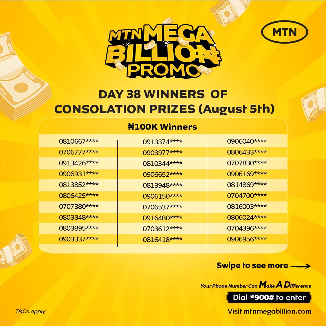 People are chasing out heavily in the ongoing #MtnMegaBillionPromo. Look at the Day 38 N5M winner, he or she doesn’t have two heads na. I need my own win too.😭

Anyways, I’m happy for all the winners. You too can win. Just dial *900# to opt in. Recharge with at least N100. 👌🏾