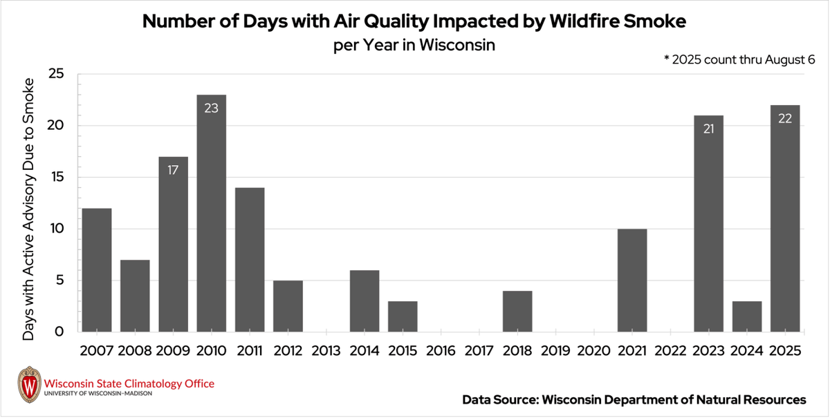 We are breaking a record, and it's not a good one. Climate justice is healthcare. Every community deserves breathable air, right now, and for generations to come.
wpr.org/news/wisconsin…