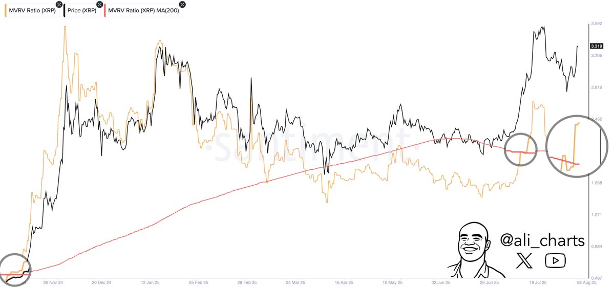The last two times the MVRV ratio flashed a golden cross, $XRP soared 630% and 54%. That signal just appeared again.