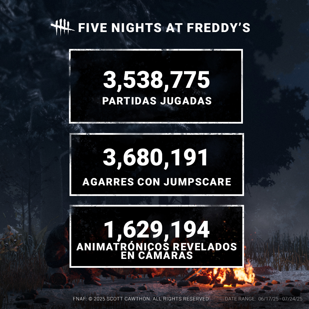 Aunque la mascarada pueda haber terminado, ¡eso no significa que la diversión tenga que terminar!  
Analicemos algunas estadísticas de nuestro último Evento de la Mascarada y el lanzamiento del Capítulo de FNAF.