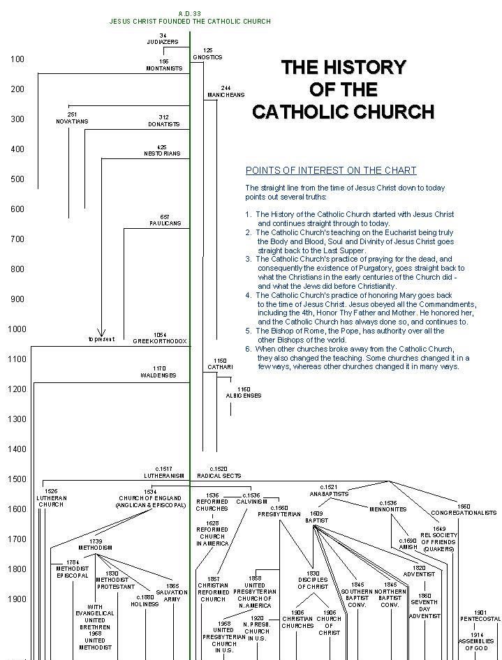 PrayTheRosary's tweet photo. Catholicism is true https://t.co/YIhlls5hTQ