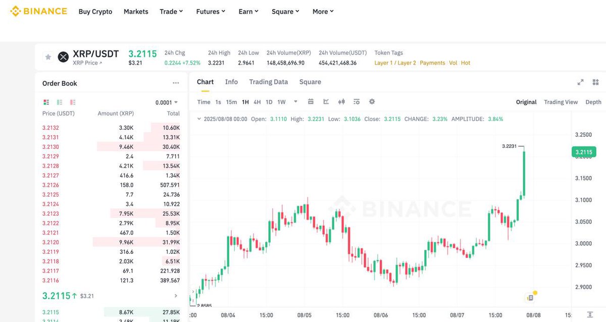 ⚠️Yaklaşık 5 yıllık davasının sonlanmasının ardından $XRP, yeniden 3.25 $'ın üzerinde!