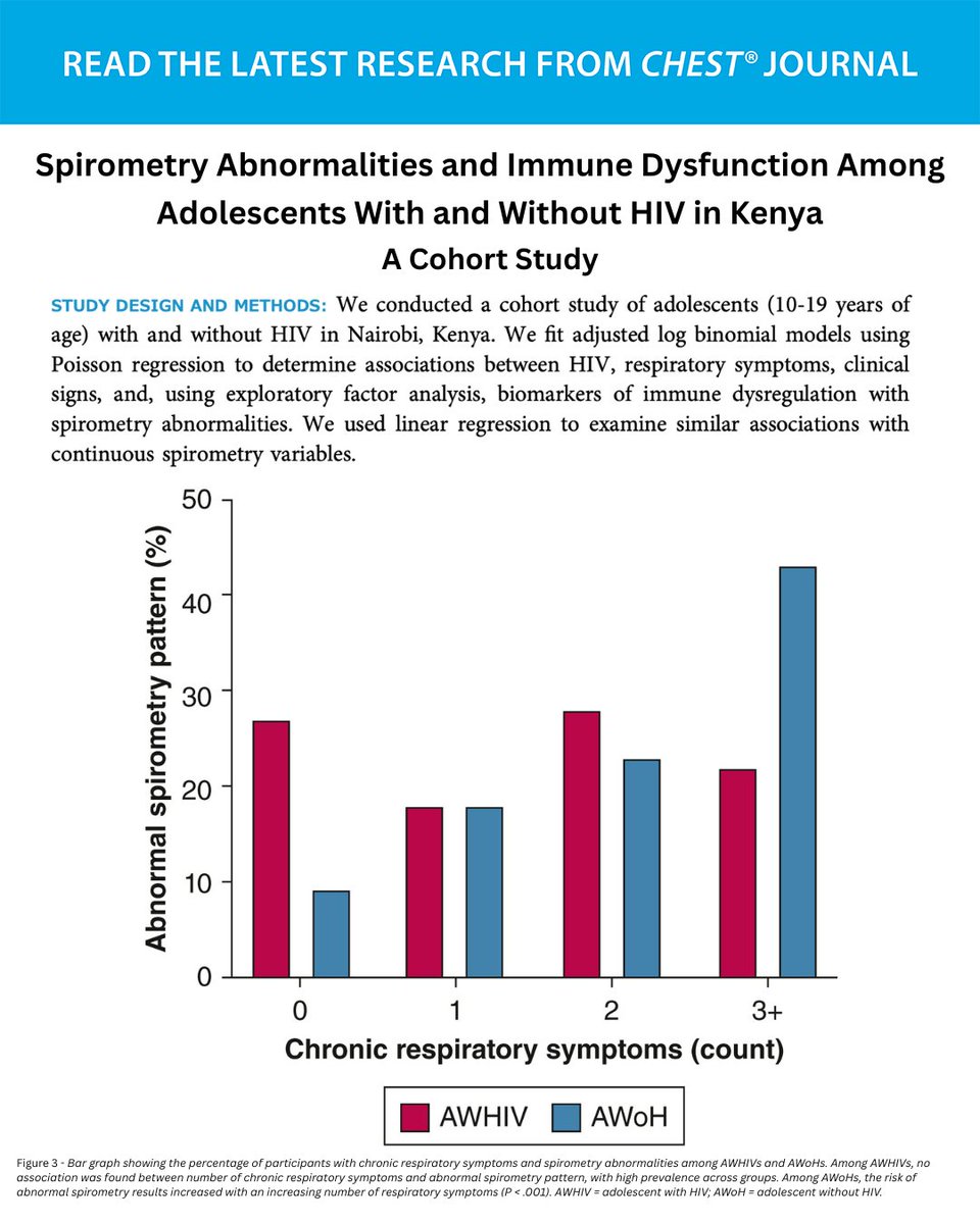 Is #HIV associated with #spirometry abnormalities among adolescents, and what role does immune dysfunction play?

Read the original education and clinical practice research in the August issue of the journal CHEST®: hubs.la/Q03BPYB10
#MedEd #JournalCHEST
