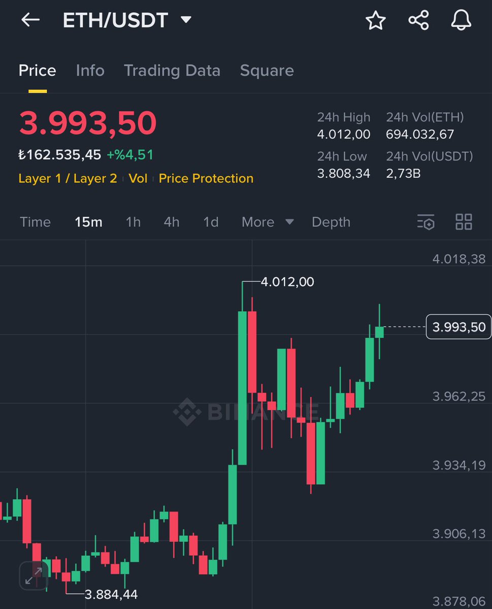 1 #Ethereum = 4000$!