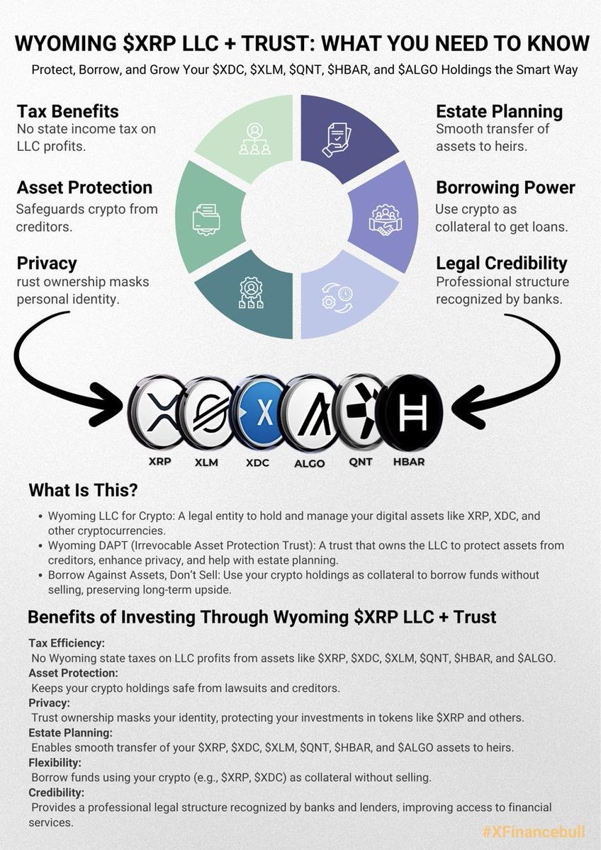 X Finance Bull (@xfinancebull) on Twitter photo Smart money isn’t dumping $XRP, $XLM, $XDC, $QNT, $HBAR & $ALGO at the top, they’re borrowing, preserving, and passing it down.
Wyoming LLC + Trust = legal power move.
Tax benefits. Asset protection. Full privacy. Estate planning.
And yes, bank-recognized 👇👇👇 Smart money isn’t dumping $XRP, $XLM, $XDC, $QNT, $HBAR & $ALGO at the top, they’re borrowing, preserving, and passing it down.
Wyoming LLC + Trust = legal power move.
Tax benefits. Asset protection. Full privacy. Estate planning.
And yes, bank-recognized 👇👇👇