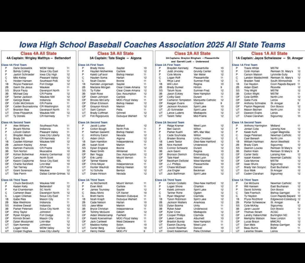 Aiden Westercamp (@a_westercamp) on Twitter photo Thank you <a href="/IAHSBCA/">Iowa HS Baseball Coaches Association</a> for the All State Team selection. #uncommitted2026 #Iowa Thank you <a href="/IAHSBCA/">Iowa HS Baseball Coaches Association</a> for the All State Team selection. #uncommitted2026 #Iowa