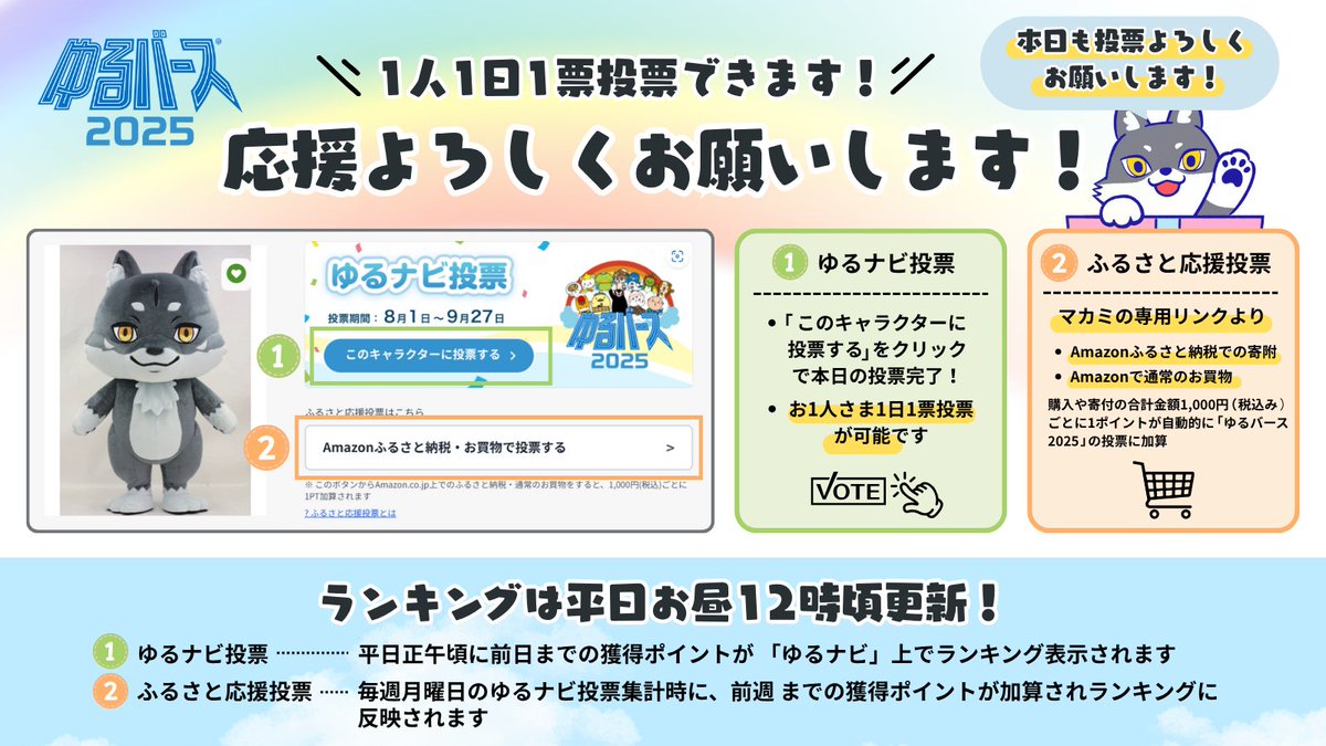 cnp_ninjadao's tweet photo. #ゆるバース2025
＼🌈本日も投票よろしくお願いします🌈／

マカミが出場している『ゆるバース2025』
ただいまマカミは8位にランクイン！

毎日のこつこつ投票をありがとうございます🙌
まだの方も、今からでもすごく大きな力強い応援
になります！
ぜひ周りにいらっしゃるご家族、ご友人も
ご一緒にマカミを応援していただけると
うれしいです✨

マカミが出場している『ゆるバース2025』では
【毎日1人1日1票】投票が可能です！

週末はランキング更新は無く、平日のみ。
次の発表は月曜日お昼12時ごろとなります！

週末のふるさと納税や普段のお買い物は、ぜひ
マカミの専用リンクから😊

ぜひ応援をよろしくお願いします🐺✨

ランキングは
・ゆるナビ投票
・ふるさと応援投票
の得票ポイントが合算され、更新されます！

【ゆるナビ投票】
平日正午頃に前日までの獲得ポイントが
「ゆるナビ」上でランキング表示されます

【ふるさと応援投票】
毎週月曜日のゆるナビ投票集計時に、前週
までの獲得ポイントが加算されランキングに
反映されます

1⃣ゆるナビ投票
🗓️8/1 (金) 0:00 ～ 9/27 (土) 23:59
・1日1人1票投票が可能です
・ぽちっと押すだけで投票完了！
・「ゆるナビ」でのご登録が必要 (1分で完了)

🌟「ゆるナビ」マカミのページ
https://t.co/ll3qRdTxBe

2⃣ふるさと応援投票
🗓️8/1 (金) 0:00 ～ 9/27 (土) 23:59

🌟【Amazon】マカミの専用リンク
https://t.co/r7LmnKeT7a

🌟マカミ専用のリンクより
・Amazonふるさと納税での寄附 / Amazonでの
通常のお買物の合計金額1,000円 (税込み) ごとに
1ポイントが自動的に「ゆるバース2025」の投票
に加算されます