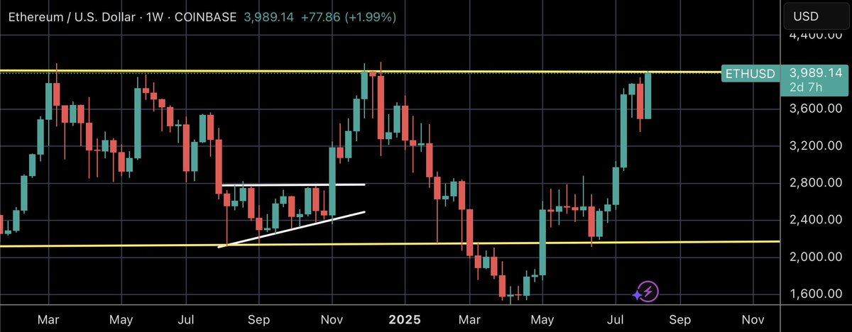 MichaelXBT's tweet photo. You know what happens when ETH breaks this resistance level… right? https://t.co/zMYLVRE9uU