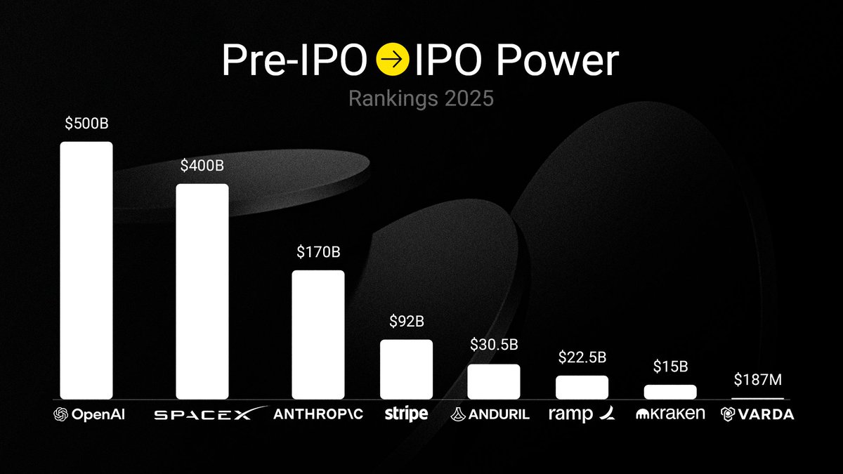 Pre-IPO Power Rankings 2025 🟨

🟨 SpaceX is eyeing secondary share sales that would value it at $400 billion, reinforcing its dominance in pre-IPO pricing discussions.

🟨 OpenAI is in talks for an employee share sale targeting a $500 billion valuation, signaling massive