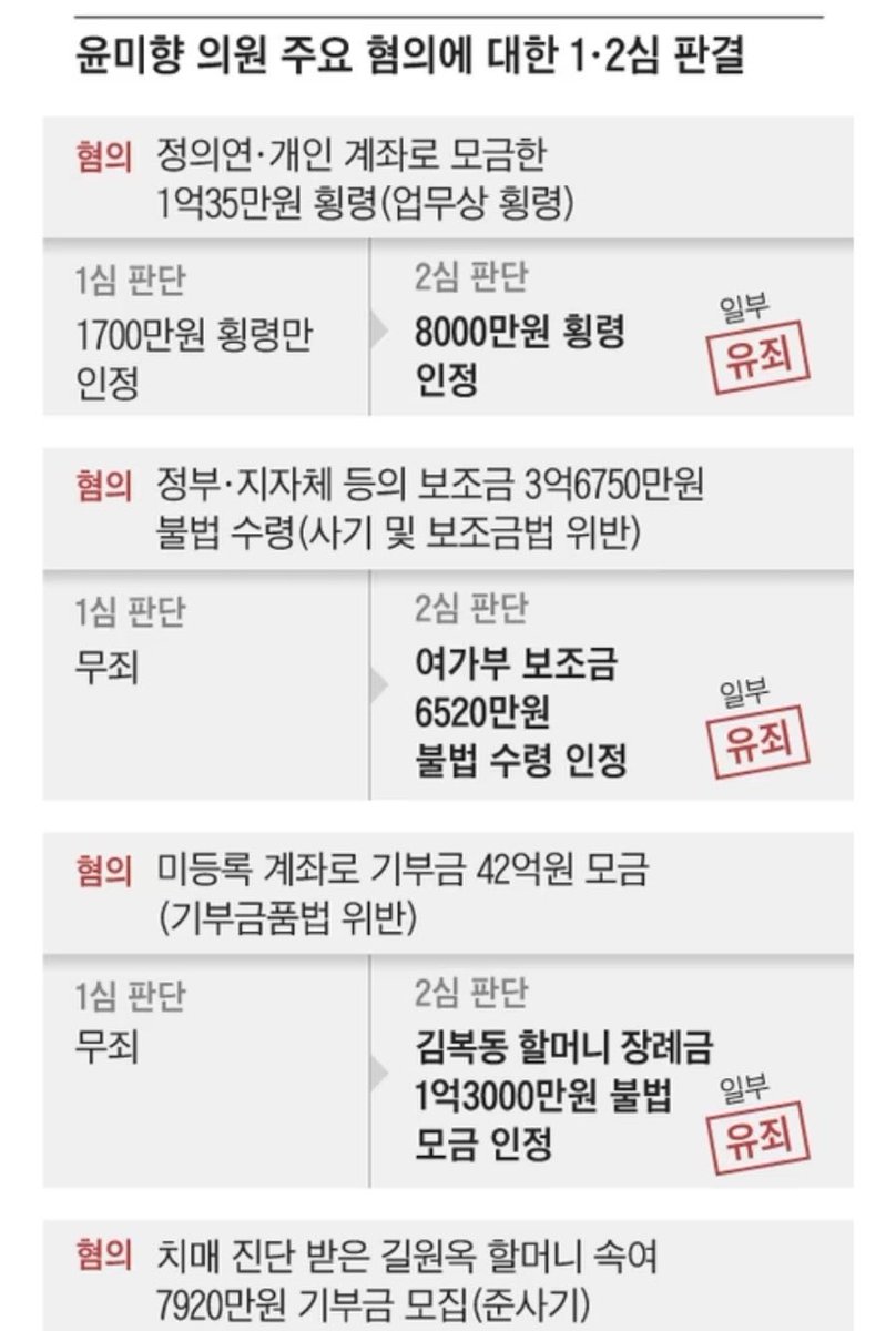 대한민국에서 절대로 벌어져선 안되는 일이 위안부 할머니들 돈 가로채기인데
윤미향이 그걸 해냈네. 
다시는 정치권에 발을 못들이게 해도 분이 풀릴까 말까인데 뭐? 사면?? 

그렇게 죄짓고 살면서 하늘이 무섭지 않니??