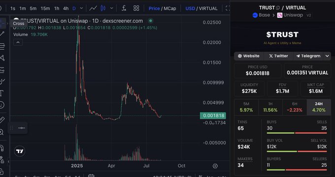 $TRUST价格图表显示重大下跌及市场数据