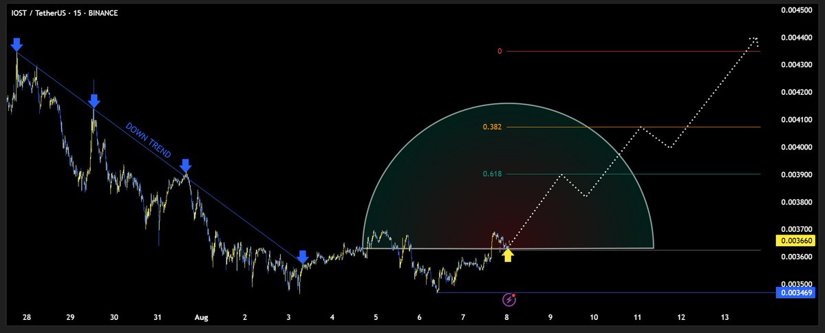 ๐๐ซ๐ฒ๐ฉ๐ญ๐จ | ๐๐ญ๐๐ซ๐ง๐๐ (@cryptoeternall) on Twitter photo "<a href="/IOST_Official/">IOST</a> son dรถnemde attฤฑฤฤฑ adฤฑmlarla sessiz bir yeniden doฤuล sรผrecine girdi.
ฤฐlk adฤฑm, 3 milyon dolarlฤฑk token buyback programฤฑ oldu. Bu sayede arz
dengelendi ve uzun vadeli yatฤฑrฤฑmcฤฑlar iรงin fiyat istikrarฤฑ saฤlandฤฑ.
Sonrasฤฑnda duyurulan I Foundation, Web3 ile reel "<a href="/IOST_Official/">IOST</a> son dรถnemde attฤฑฤฤฑ adฤฑmlarla sessiz bir yeniden doฤuล sรผrecine girdi.
ฤฐlk adฤฑm, 3 milyon dolarlฤฑk token buyback programฤฑ oldu. Bu sayede arz
dengelendi ve uzun vadeli yatฤฑrฤฑmcฤฑlar iรงin fiyat istikrarฤฑ saฤlandฤฑ.
Sonrasฤฑnda duyurulan I Foundation, Web3 ile reel