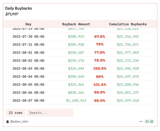 Daily Buybacks for $PUMP Token