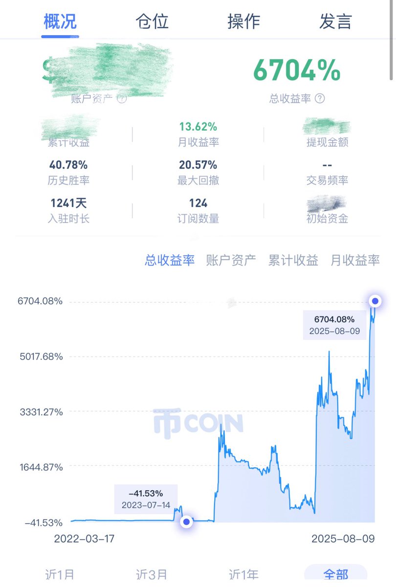 好久没冒泡了，实盘收益率持续创新高
#btc #ETH