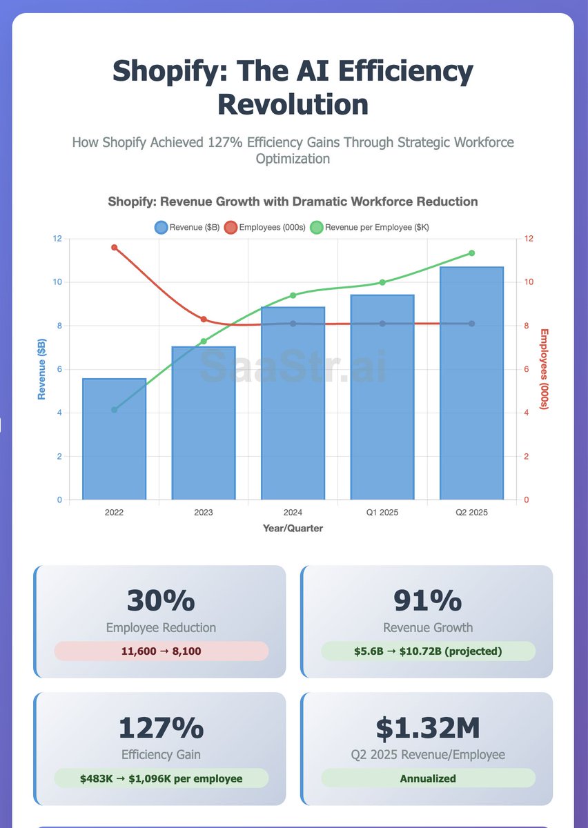 Shopify is on fire -- it's >accelerating< at $10.72B ARR to a stunning 31% (!) -- up from 20% a year ago 

And it's doing it with >less< headcount, well above $1m per employee 

The AI Strategy:

1⃣Tobi's mandate: "Prove AI can't do the job before hiring"
2⃣50%+ of merchant