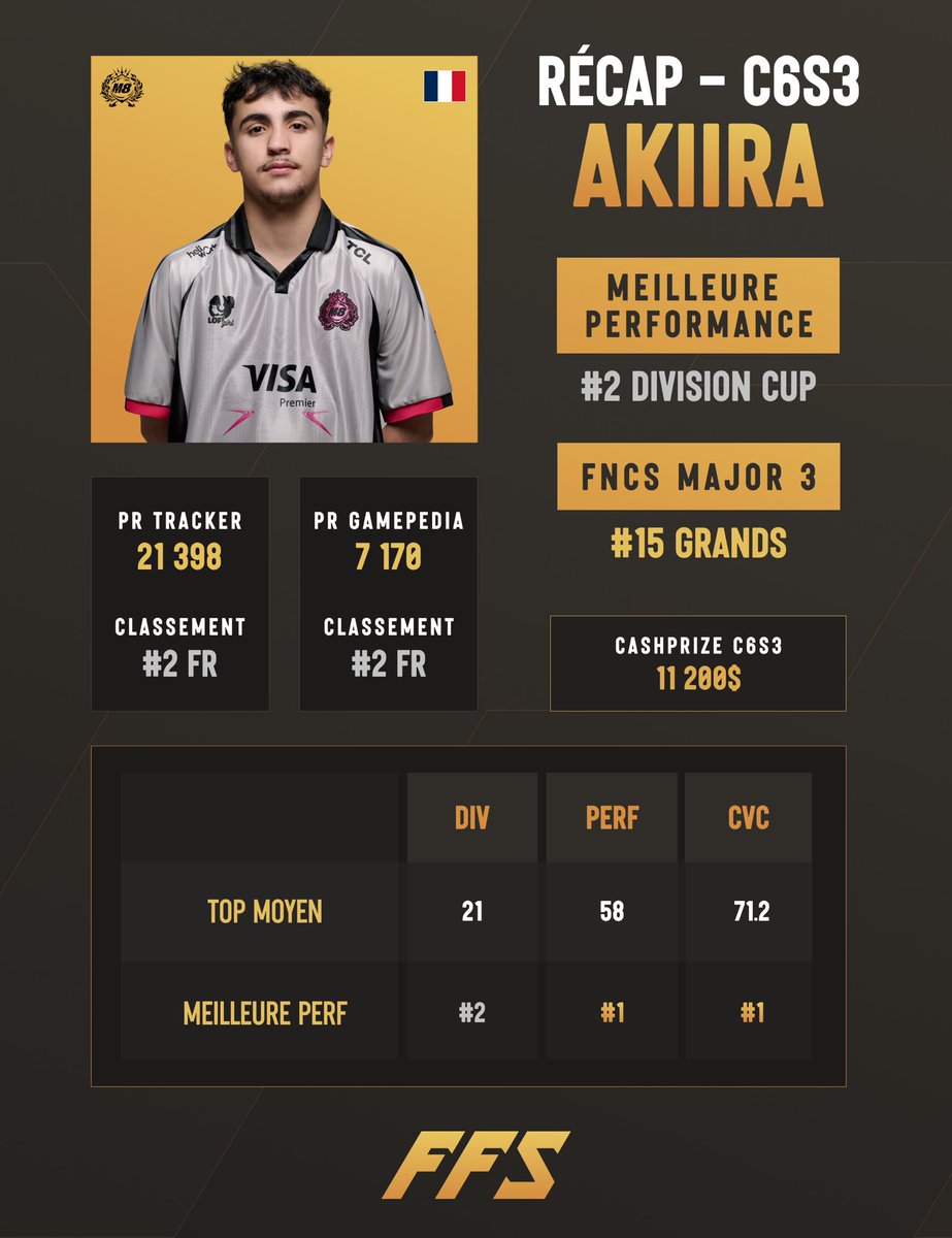 🎊 WRAPPED FRANCOPHONE C6S3 - TOP 2 🎊

🥈 Sur la DEUXIÈME MARCHE DU PODIUM, on passe au récap d’AKIIRA 🇫🇷 !

🎖️ Son PALMARÈS cette saison :

🏆 x1 VAINQUEUR en PERF CUP
🏆 x1 VAINQUEUR en CONSOLE CUP
🥈 TOP 2 en DIV CUP
🇺🇸 FINALE d’une DIV CUP NAC
🇫🇷 MEILLEUR TRIO FR EN GRANDS