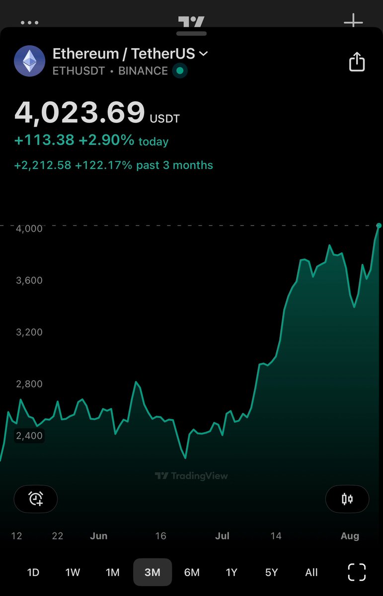 Ethereum price chart showing surge to over $4,000