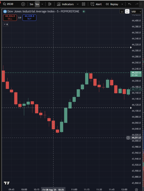 JCSkyAnalyst's tweet photo. Otro dia mas que SkyAnalyst AI , combinado con OpenAi, logran navegar los mercados correctamente. 

Logrando ambos targets, con entrada con vela envolvente (bullish engulfing candle) a las 10:45am, se logra los dos targets. 

4-0  para el Dia 5 de nuestro 30 day Challenge! https://t.co/KvKfbuZwjM