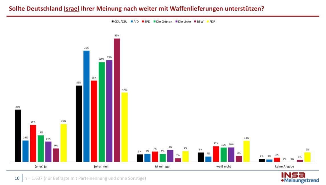 14 Prozent aller AfD-Wähler sind für deutsche Waffenlieferungen an Israel, 75 Prozent sind dagegen.
Die Mehrheit ist erdrückend.
Ich bin mir sicher, dass AfD-Wähler, aber auch Wähler anderer Parteien deutsche Waffen am liebsten und ausschließlich für die Bundeswehr sähen.