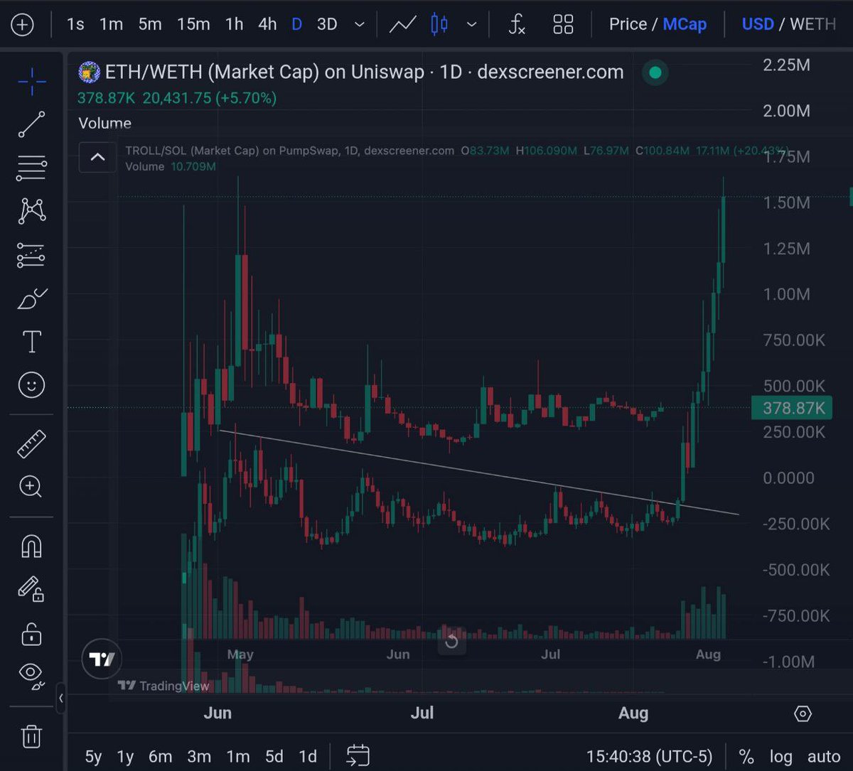 edililwin's tweet photo. @realdogen Average #rETHard holder send $eth lfggg
@S2HSAHMIreturns
Don’t fade this chart https://t.co/WMrTlYhRUB