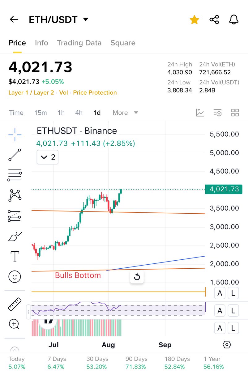 Bull gives the most perfect Updates in #Crypto 

Dont u agree