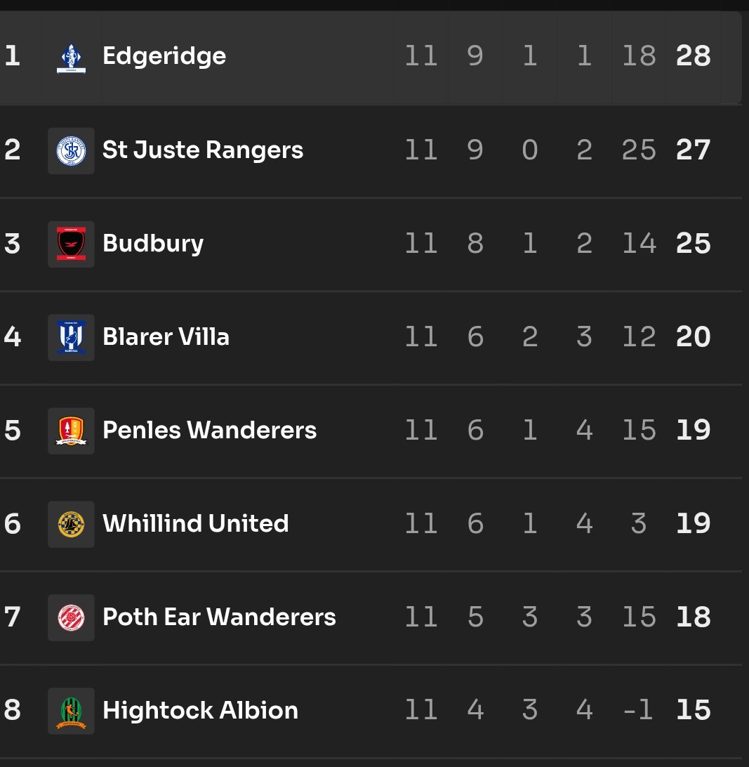 A good first half to the season, solid defensive performance today and big impact from subs. We see <a href="/hightockalbion/">Hightock Albion FC</a> has started the traditional move up the table again