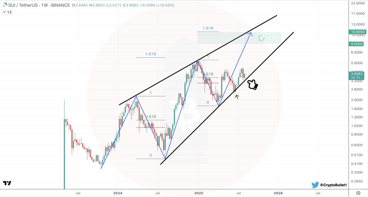 $SUI Wedge update

So far so good! We tested the Support line once again and got a nice bounce.

I believe $SUI is going to accelerate to the upside soon 📈

🎯 $8-10 Target remains!