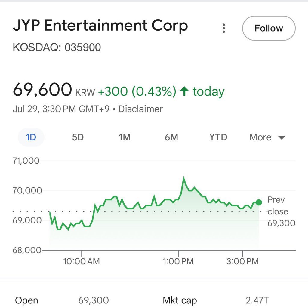vocalksm's tweet photo. Fun fact: JYPE's stock price keeps rising and reaching new peaks since #StrayKid’s  #KARMA was announced and concept’s photos came out.

once again, straykids saving that company👏🏻 https://t.co/pTfM9o09au
