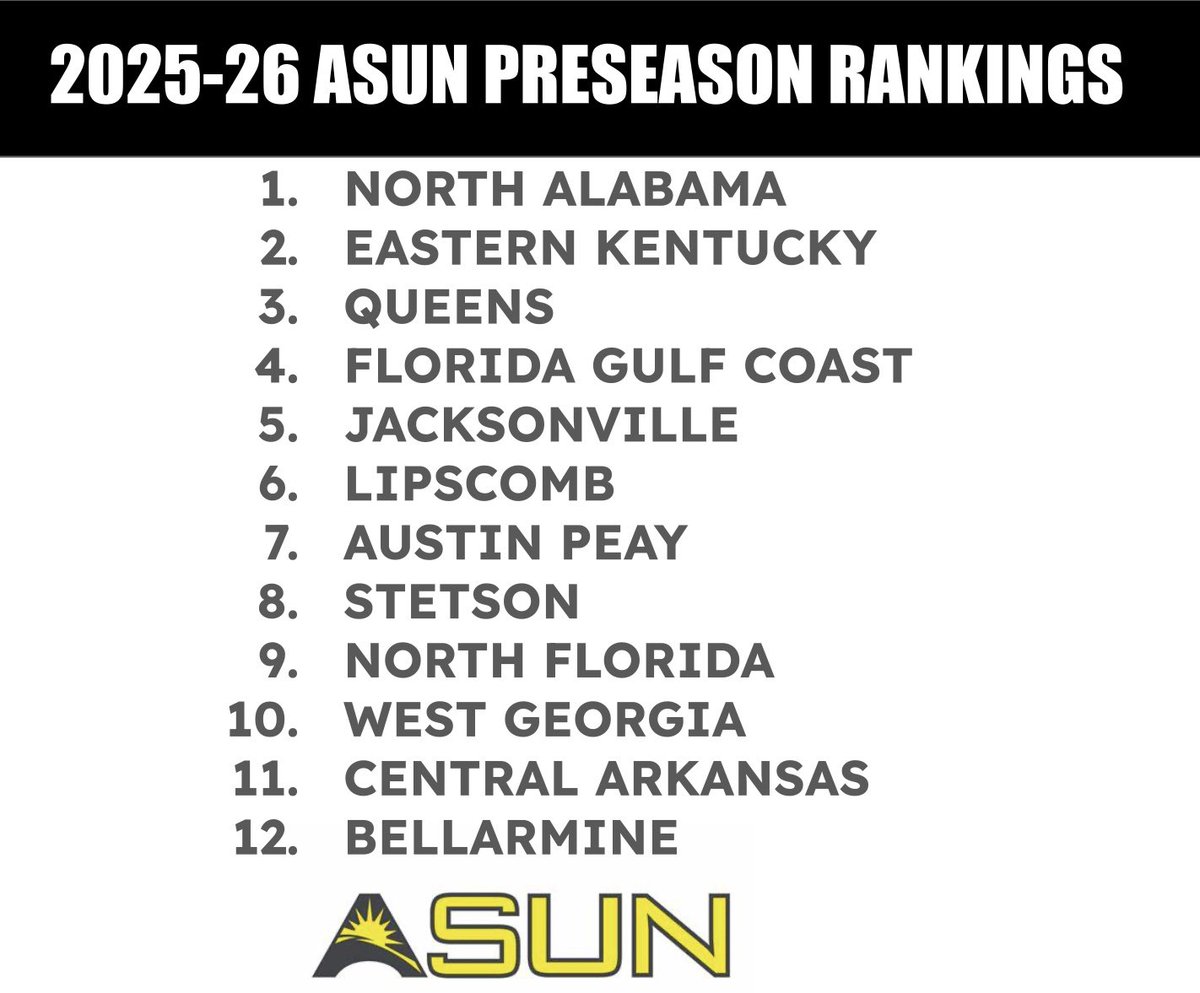 morehoopss's tweet photo. Preseason ASun conference rankingsβΌοΈ #CBB #ASun #AtlanticSun https://t.co/WnJsscv3KK