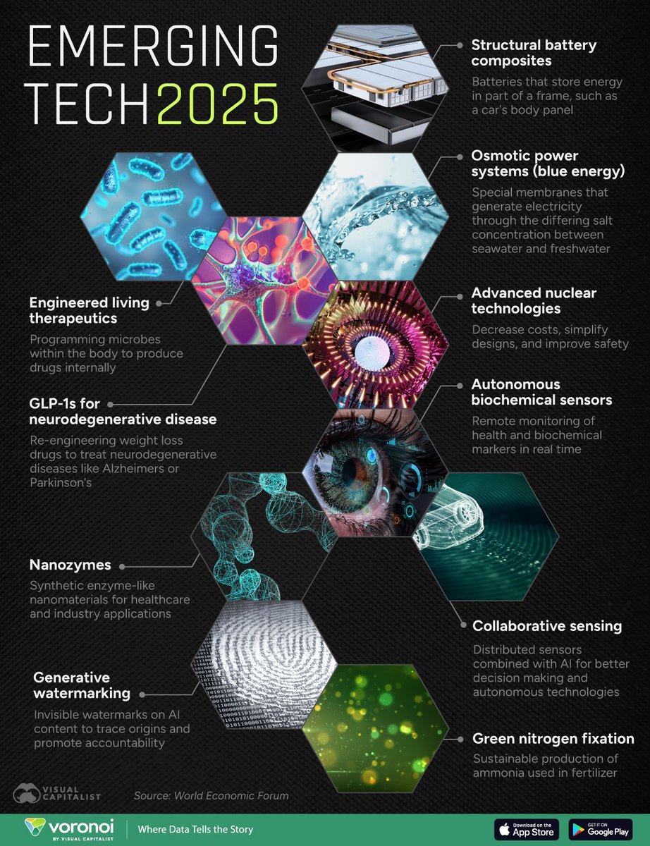 Antonio Grasso (@antgrasso) on Twitter photo According to the @Wef, these 10 emerging technologies of 2025 could revolutionize industry and society. However, only a few will overcome challenges and achieve commercial success.
Source <a href="/VisualCap/">Visual Capitalist</a> Link bit.ly/4fEGyEF via <a href="/antgrasso/">Antonio Grasso</a> #EmergingTech #Innovation According to the @Wef, these 10 emerging technologies of 2025 could revolutionize industry and society. However, only a few will overcome challenges and achieve commercial success.
Source <a href="/VisualCap/">Visual Capitalist</a> Link bit.ly/4fEGyEF via <a href="/antgrasso/">Antonio Grasso</a> #EmergingTech #Innovation