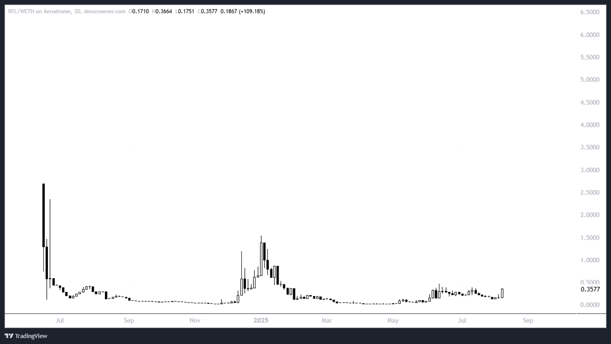 $RFL Let the Coinbase liquidity flow 🎯
