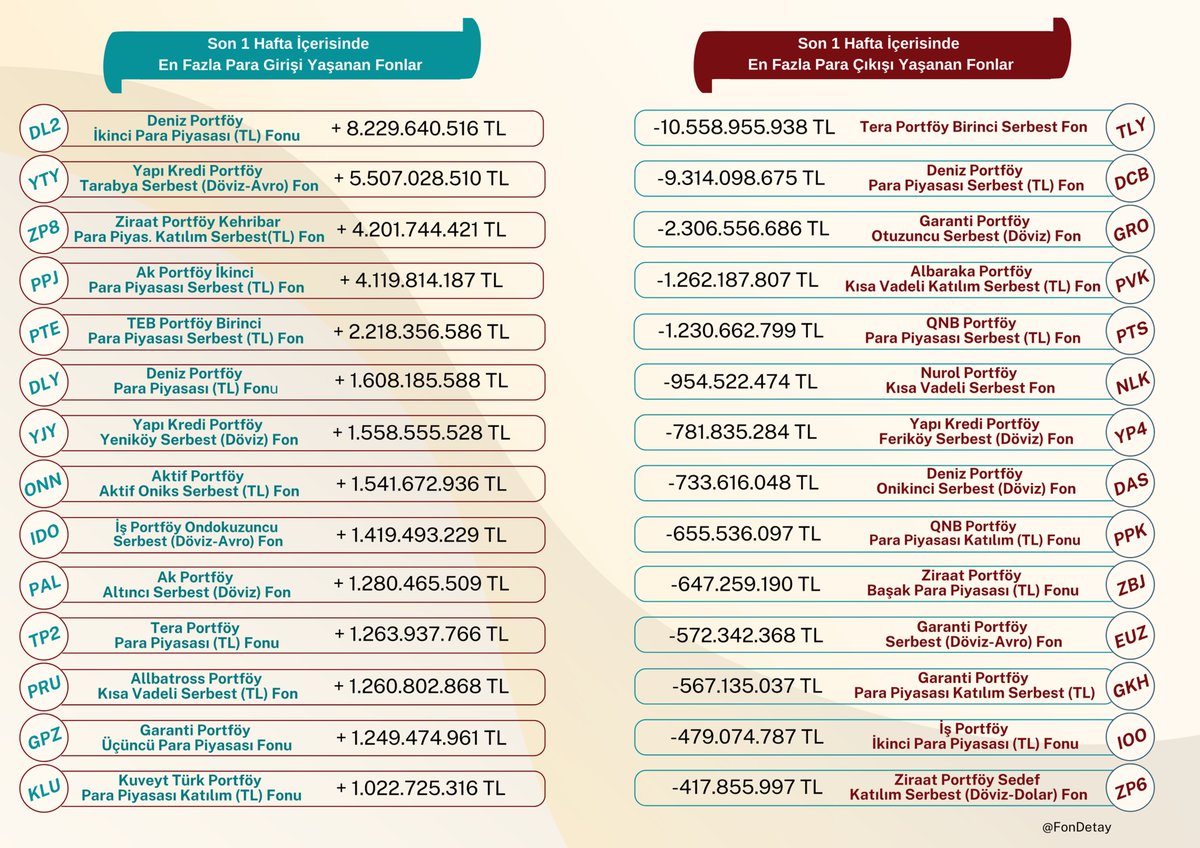 Son 1 Hafta İçerisinde En Fazla Para Girişi ve Çıkışı Gerçekleşen Yatırım Fonları