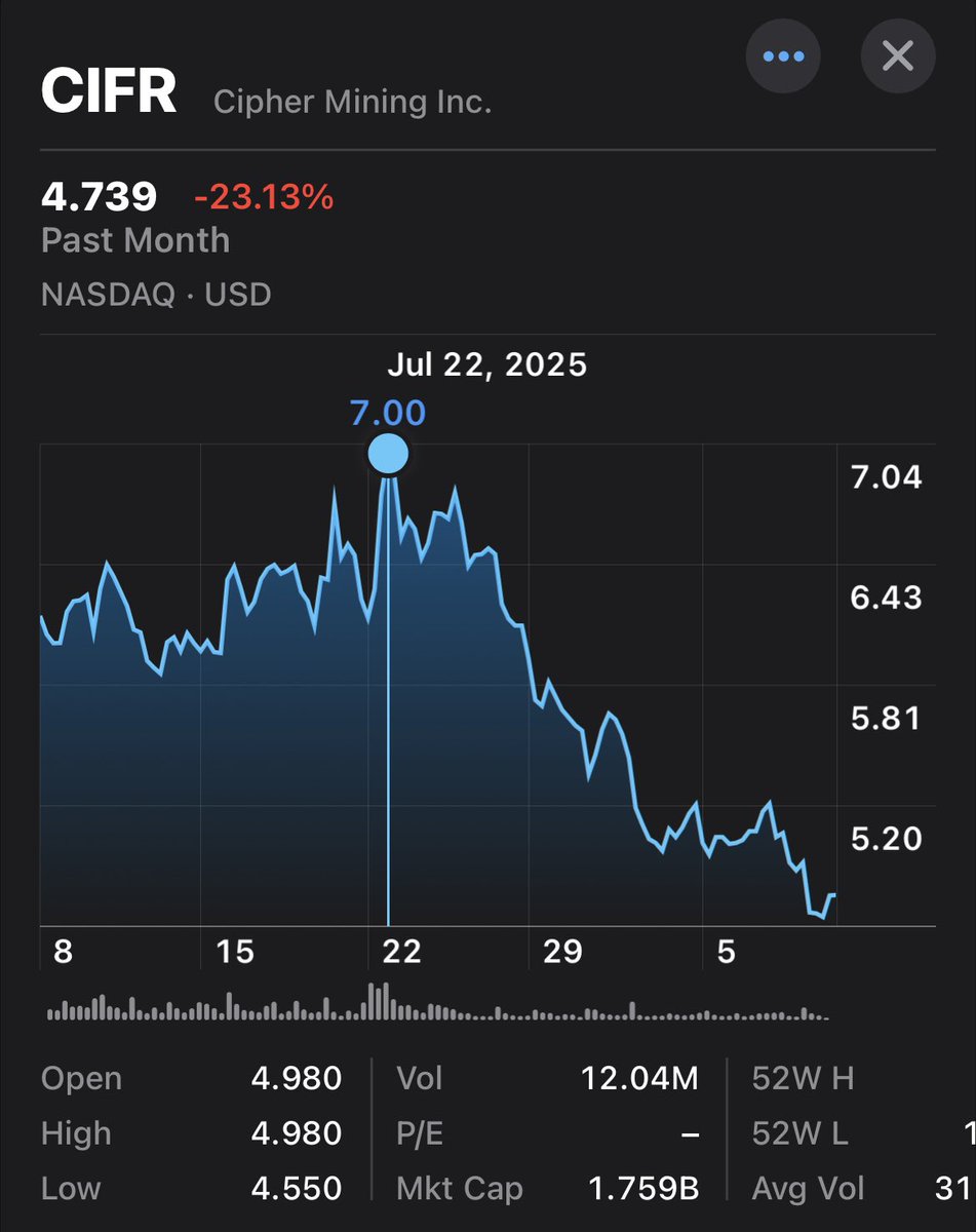 Rittenhouse Research (@rhouseresearch) on Twitter photo $CIFR is down 30%+ since Mike Alfred’s tweet on July 22 insinuating they were going to imminently make a (bullish) announcement.
The Golden Age of Fraud, as the legend <a href="/RealJimChanos/">James Chanos</a> would say. $CIFR is down 30%+ since Mike Alfred’s tweet on July 22 insinuating they were going to imminently make a (bullish) announcement.
The Golden Age of Fraud, as the legend <a href="/RealJimChanos/">James Chanos</a> would say.