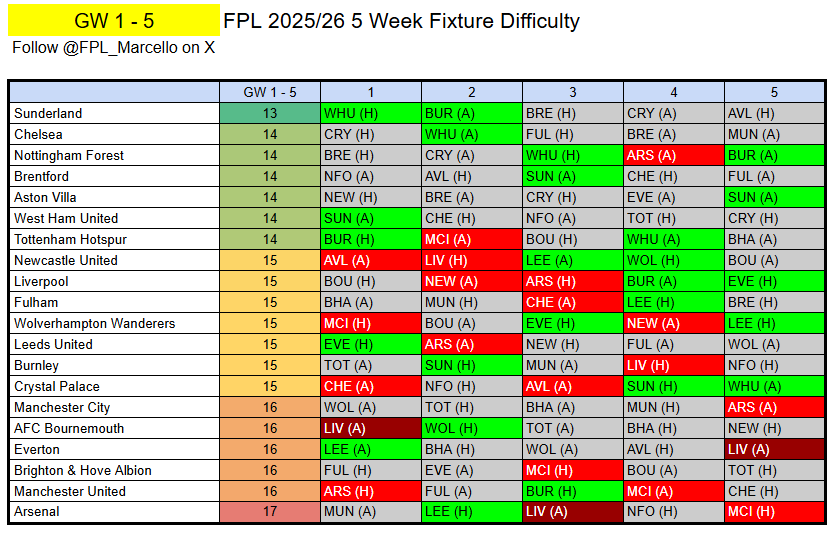 FPL_Marcello's tweet photo. ⭐️FPL 2025/26 - FDR CHARTS⭐️

Here you will find every single 5 week fixture difficulty ranking chart for the whole season!🤯

🔖Save this - you just might need it!😉

Let's start:
GW 1-5
GW 2-6
GW 3-7
GW 4-8

Delighted to reach 1.4k followers!
Thank you all for the support! ❤️ https://t.co/cpTrWO4Eya