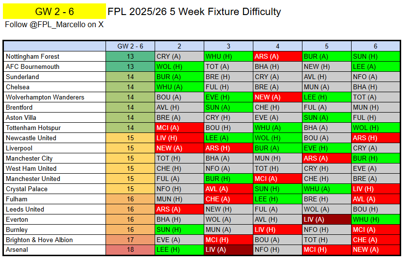 FPL_Marcello's tweet photo. ⭐️FPL 2025/26 - FDR CHARTS⭐️

Here you will find every single 5 week fixture difficulty ranking chart for the whole season!🤯

🔖Save this - you just might need it!😉

Let's start:
GW 1-5
GW 2-6
GW 3-7
GW 4-8

Delighted to reach 1.4k followers!
Thank you all for the support! ❤️ https://t.co/cpTrWO4Eya